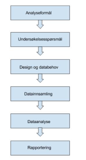 3.0 Metode Metode betyr en planmessig framgangsmåte.(gripsrud, Olsson & Silkoset. 2010).