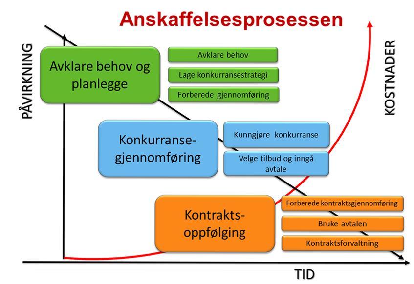 Innkjøpssprosessen Direktoratet for forvaltning og ikt (DIFI) har laga følgjande plansje: Mange kommunar bruker for mykje tid på konkurransegjennomføringa og for liten tid på planleggingsfasen og