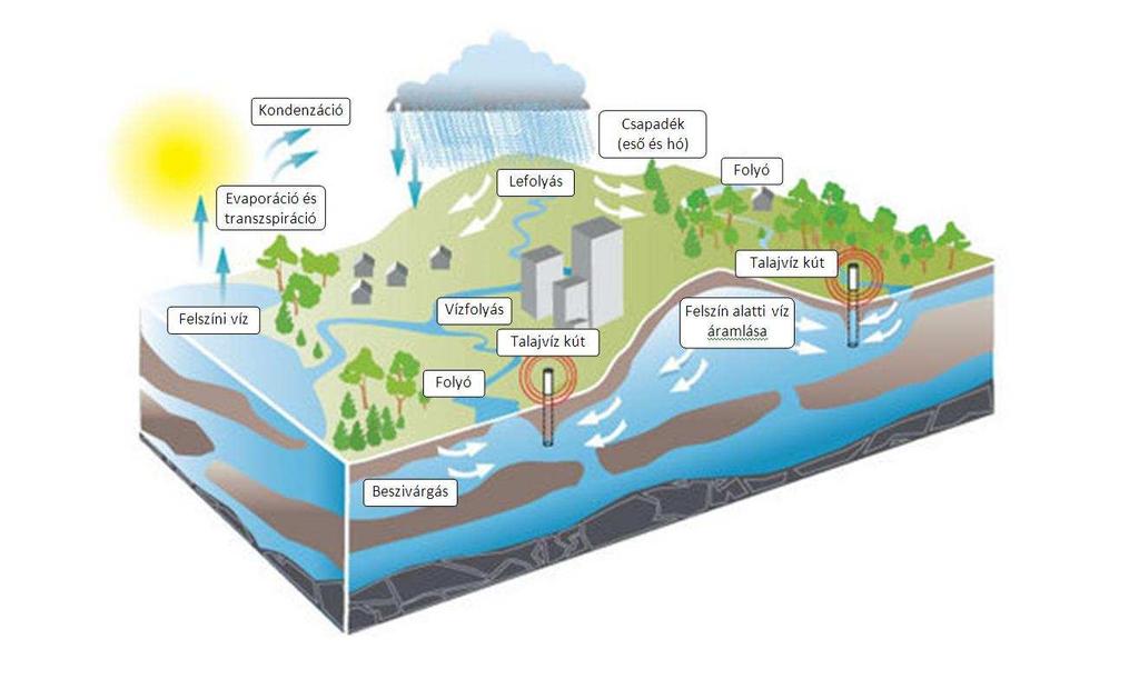 Flood hazard mapping excess waters Pathways Runoff Infiltration Evapotranspiration