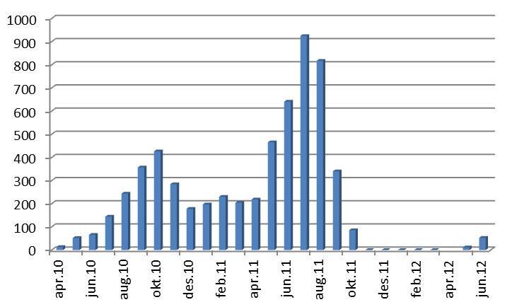 2.3 Produksjonsdata fra anlegget Nord-Leksa ble tatt i bruk som oppdrettslokalitet våren 2010.