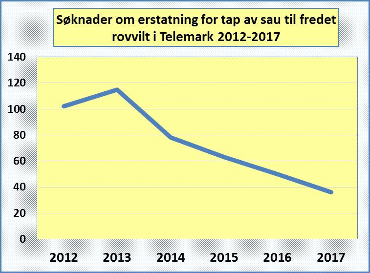 Nedgangen i antall søknader