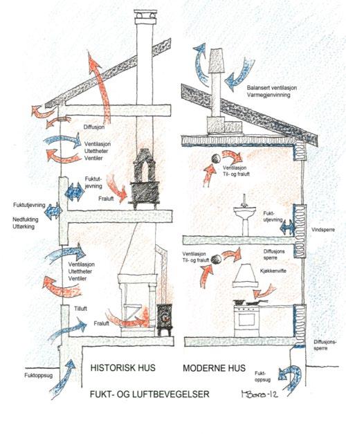 Moderne bygningsteknologi: Mange materialtyper Luft og vanntette strukturer Kontrollert ventilasjon Gammel bygningsteknologi Få materialer