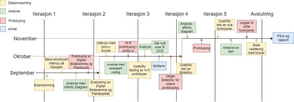 1.7. Tidslinje (Kan også finnes i større versjon her: http://www.uio.no/studier/emner/matnat/ifi/inf2260/h17/projects/mecs-learning/faktiskferd igtidslinje.pdf ) 2.