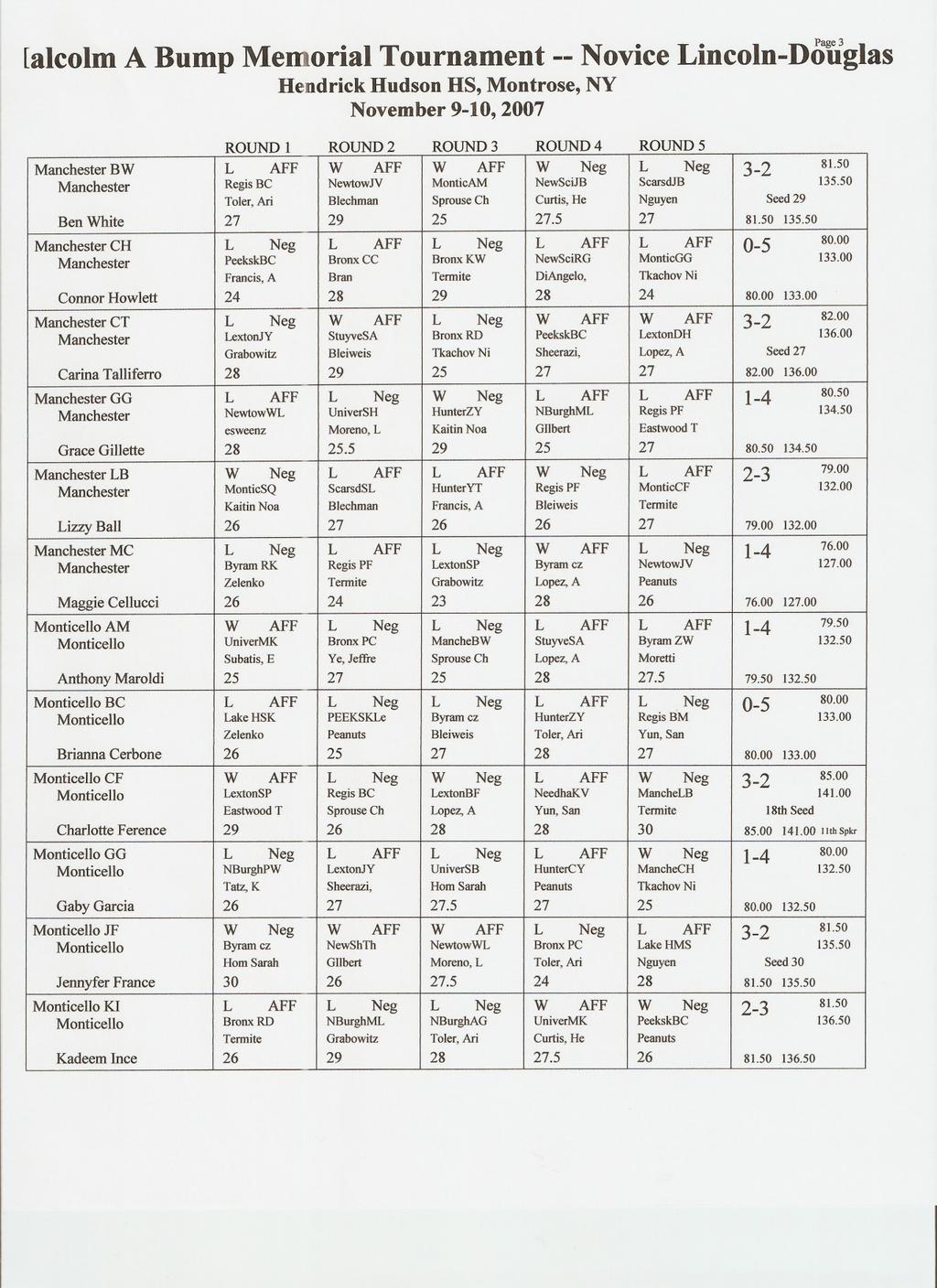 [alcolm A Bump Memorial Tournament -- Novice Lincoln-Douglas ROUND I ROUND 2 ROUND 3 ROUND 4 ROUND 5 Manchester Neg3-2 B W NguyenSeed NewSciJB MonticAM ScarsdJB 2927 RegisBC 0-5 80.