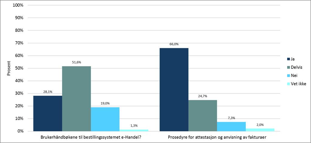 Figur 4: Er du kjent med innholdet i følgende dokumenter? Revisjonens merknad: N = 128, 131, 130, 129, 127, 130 og 129.