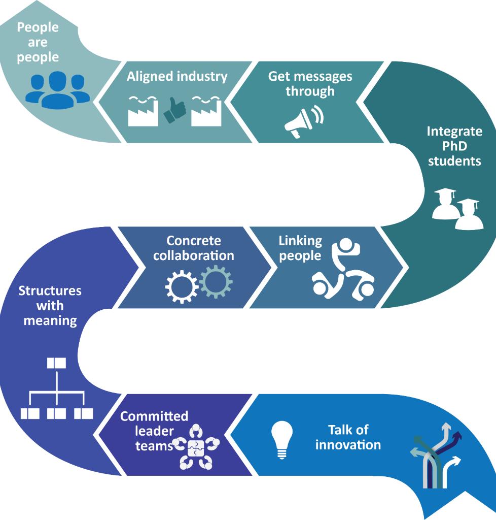 9 3. Senteret må ha en plan for å bygge innovasjonskompetanse God innovasjonskompetanse er en viktig del av innovasjonskulturen og et suksesskriterium for å lykkes med innovasjonsarbeidet.