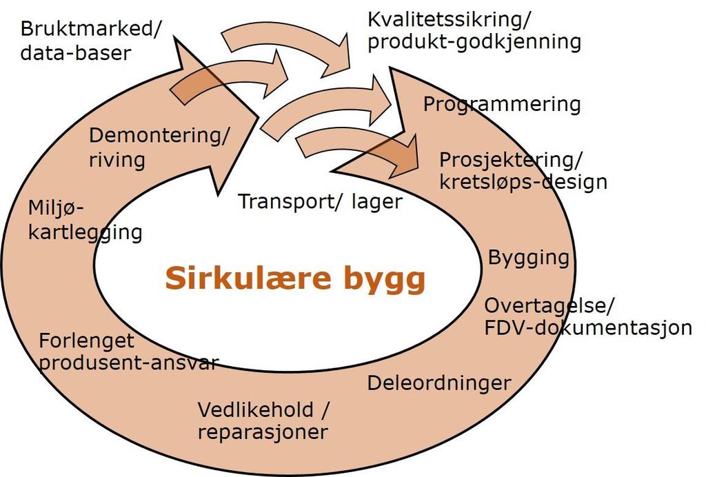 Sirkulære bygg