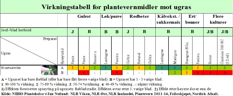 Virkningstabell for kjemisk plantevern Norsk