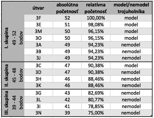 V nasledujúcom texte uvedieme podrobnejšiu analýzu výsledkov z rozpozávania jednotlivých útvarov. identifikácii modelov/ne-modelov trojuholníkov Do 1.