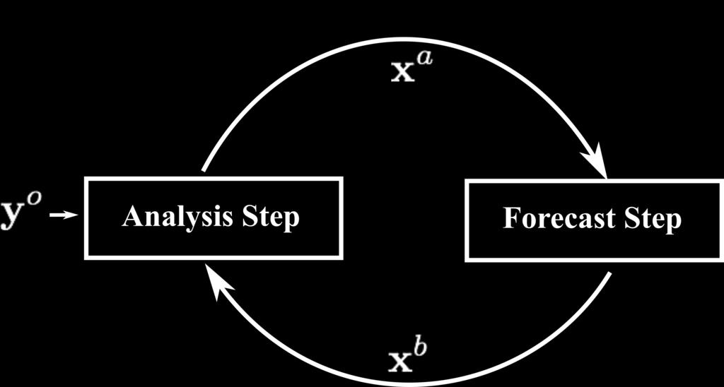 Data Assimilation x b (t n+1 ) = M [ x a (t n ) ], y o (t n ) = H n [ x t (t n ) ] + ɛ n Lorenz