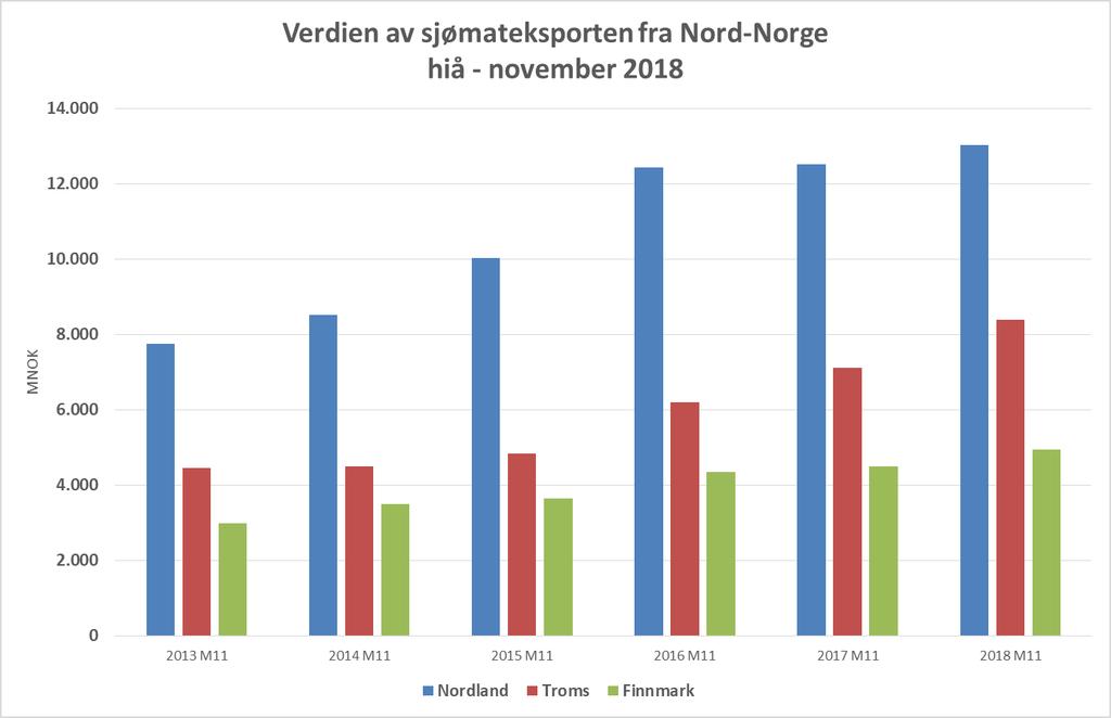 Sjømat eksportvekst Sjømateksport fra Nord-Norge var per november 9,3 % høyere enn samme tid i 2017.