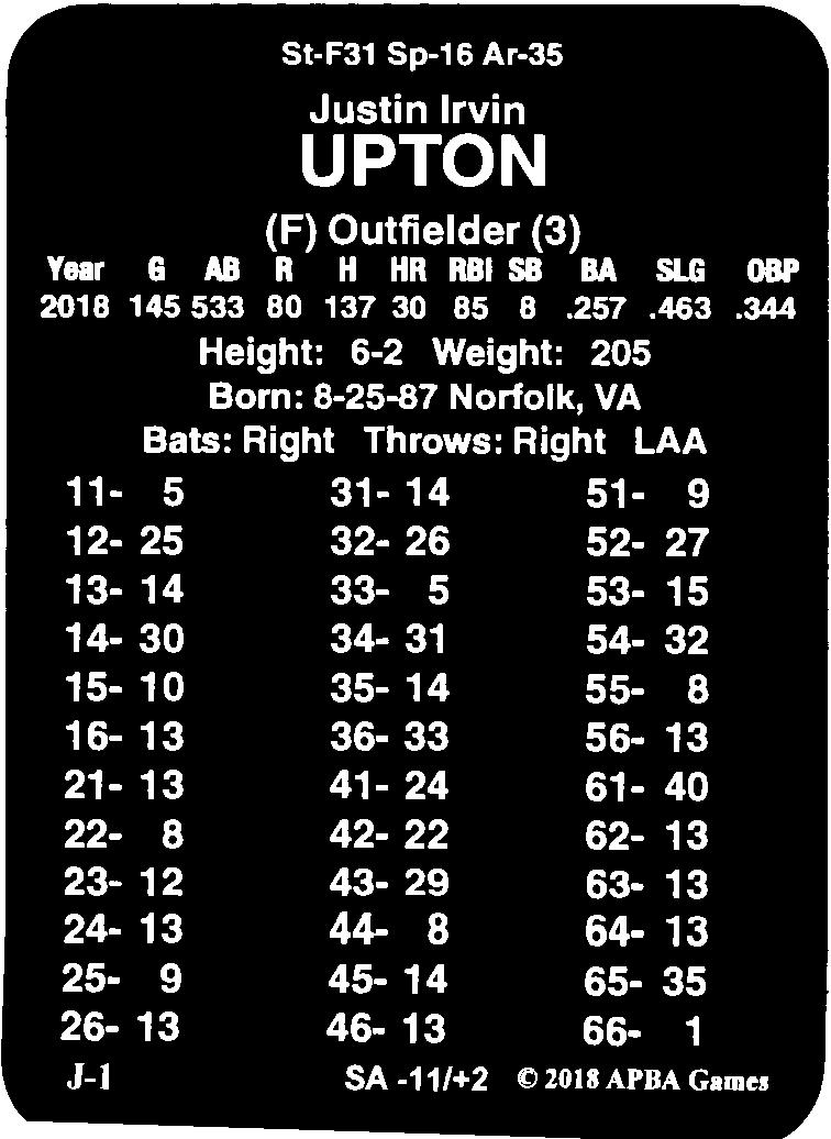 St-F31 Sp-16 Ar-35 Justin Irvin UPTON (F) Outfielder (3) Year G AB R H HR RBI SB BA SLG 0BP 2018 145 533 80 137 30 85 8.257.463.