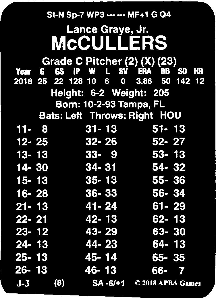 St-N Sp-7 WP3 -- - MF+1 G Q4 Lance Graye, Jr. McCULLERS Grade C Pitcher (2) (X) (23) Year G GS IP w L sv ERA BB so HR 2018 25 22 128 10 6 0 3.