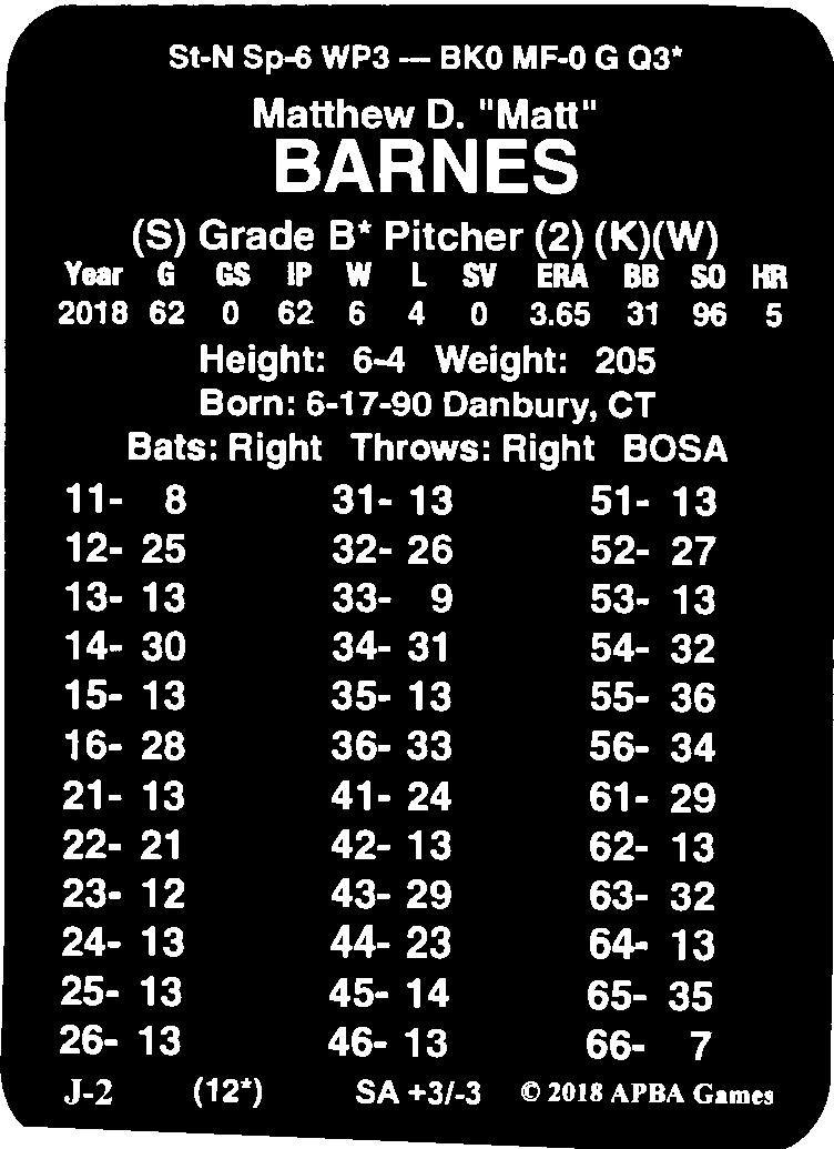 St-N Sp-6 WP3 - BKO MF-0 G Q3* Matthew D. "Matt" BARNES (S) Grade B* Pitcher (2) (K)(W) Year G GS IP W L SV ERA BB SO HR 2018 62 0 62 6 4 0 3.
