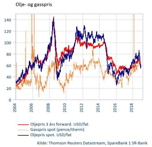 Mrd kroner Olje- og gassprisen har kommet opp (men svinger) og aktiviteten øker Petroleumsaktivitet på norsk sokkel. Mrd kroner (2018 kroner).