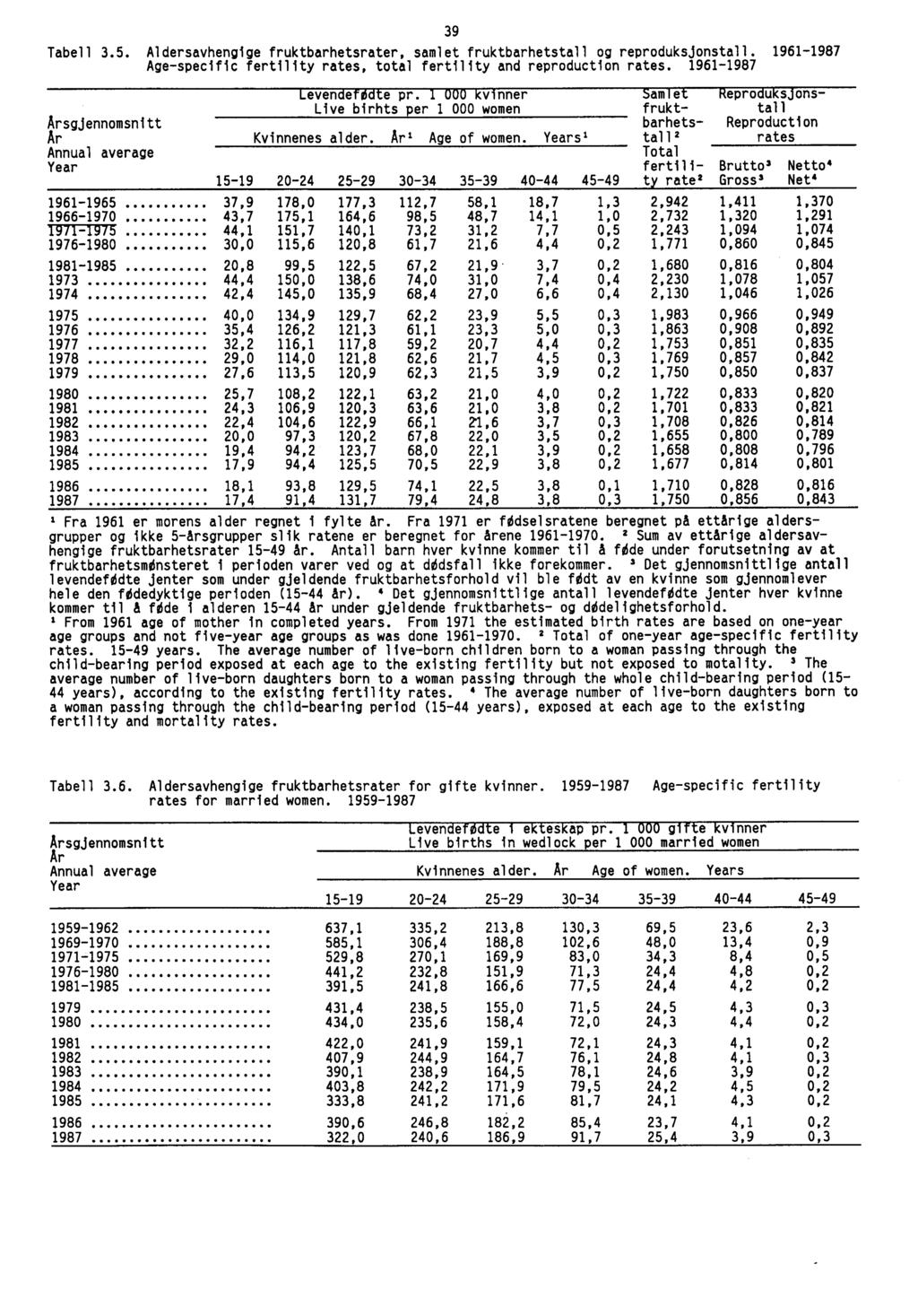 39 Tabell 3.5. Aldersavhengige fruktbarhetsrater, samlet fruktbarhetstall og reproduksjonstall. 1961-1987 Age-specific fertility rates, total fertility and reproduction rates.