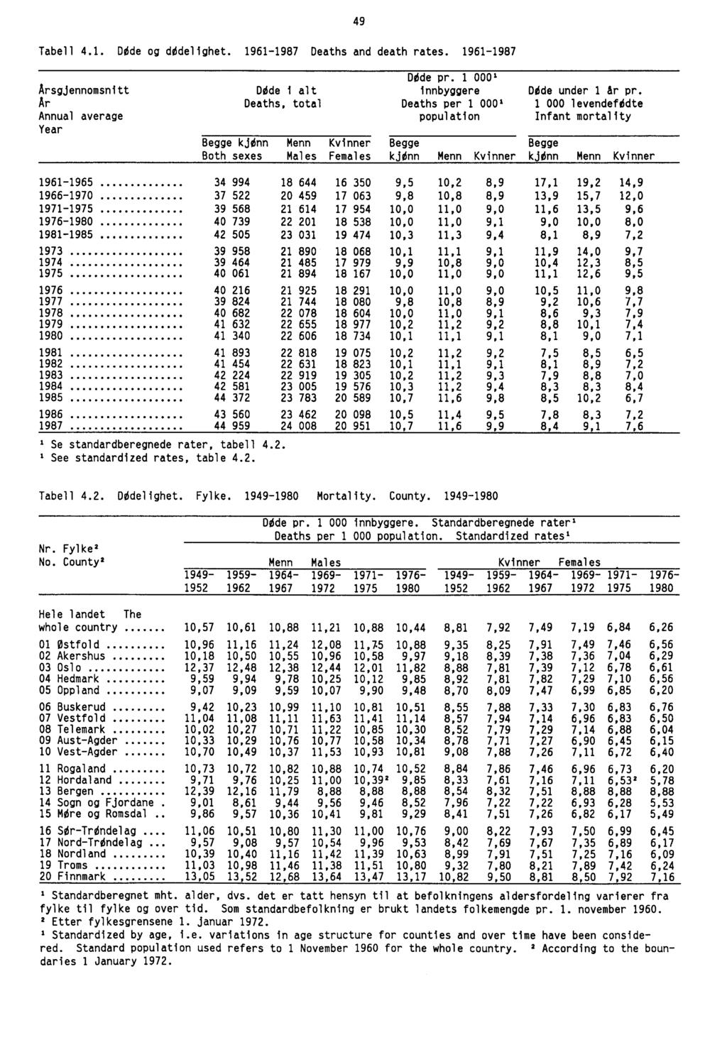 Tabell 4.1. DOde og dedelighet. 1961-1987 Deaths and death rates.