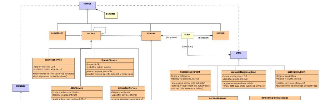 SOI Metamodel Stereotypes Standard UML Analysis Stereotypes Scope