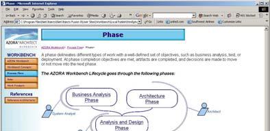 Process Workbench Phases AZORA Methodology have Activities produce