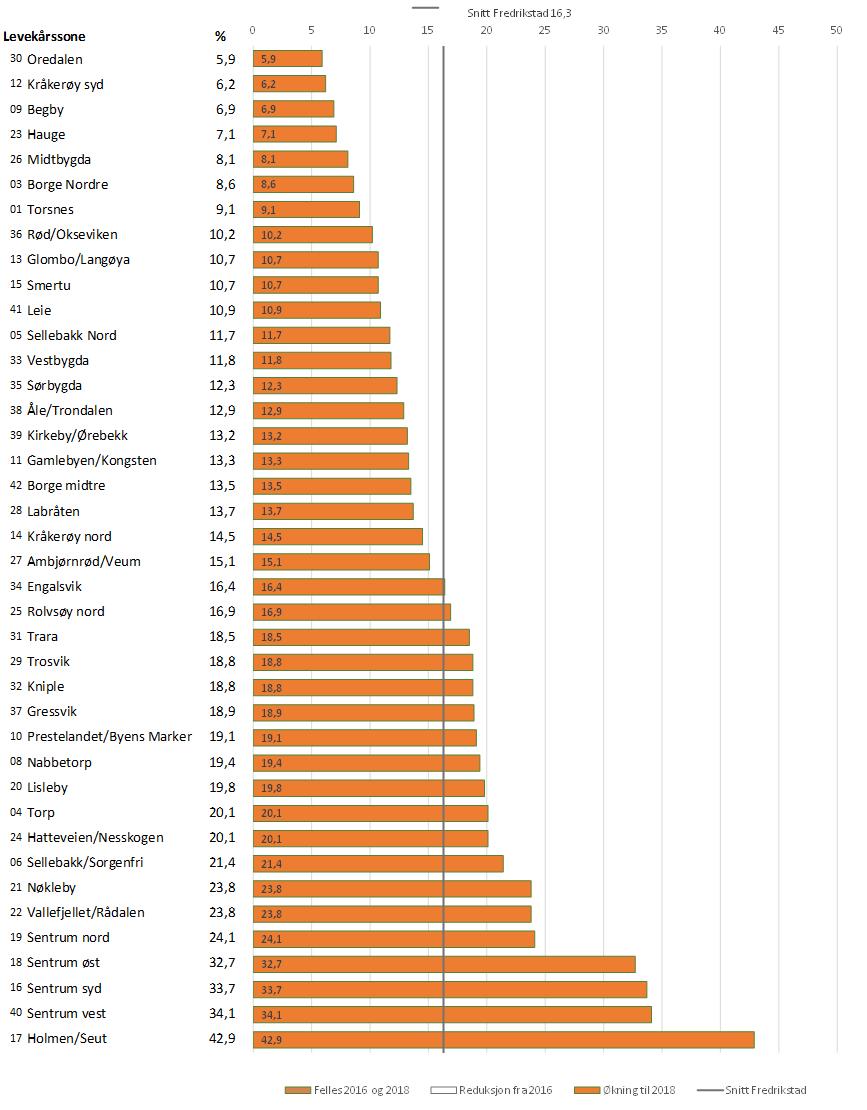 Barneutflyttinger 0-5 år Definisjon og kilde Utflytting av personer 0-5 år / Middelfolkemengden 0-5 år (2016) Flyttinger på sonenivå omfatter flytting for en person, fra én sone til en annen sone i