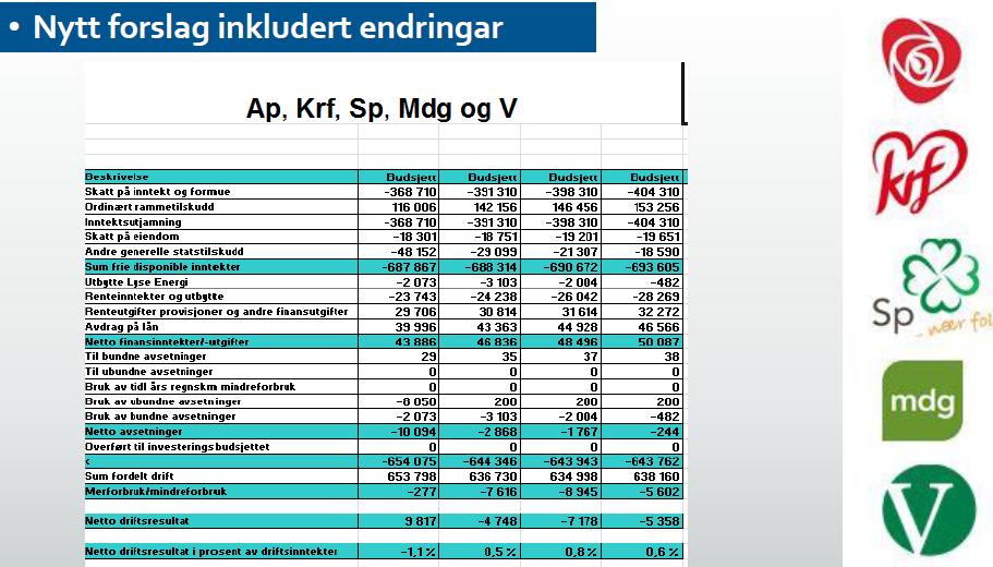 Forslag fra representanten Bjørn Kahrs (H): Høyres alternative budsjett for 2019 Økonomiplan 2020-2022 Høyre har satsing på skole, barnehage og helse som noen av nøkkelområdene.