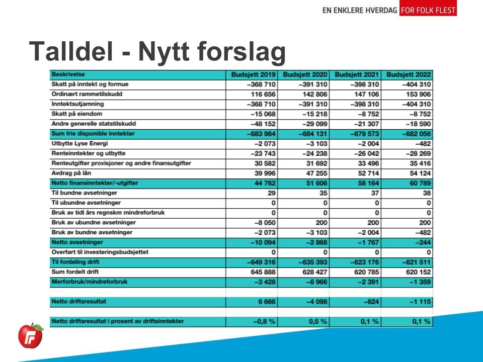 Frp sin PP-presentasjon ligger vedlagt i møteprotokollen etter sakene. Forslag fra representanten Thor Geir Harestad (Uavh): 1-5 Tilsvarende flertallsforslaget. 6 Lånebeløp: kr 179.171 mill.