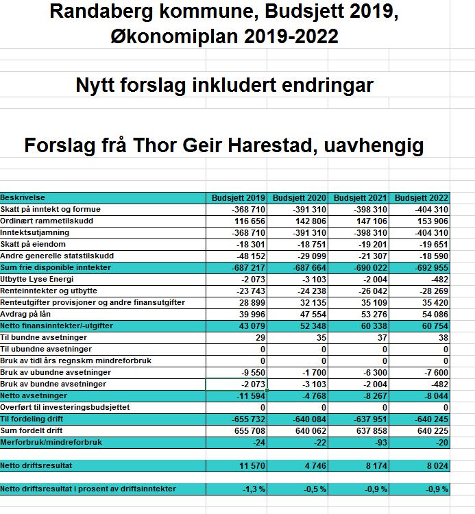 Høyre trakk pkt 32 Frp trakk pkt 22 Votering: Budsjettpost 068/500 alt.