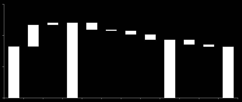 effektivisering Kommune Fra døgn til dag Fra ikke- kir DRG til poli Effektivisering År