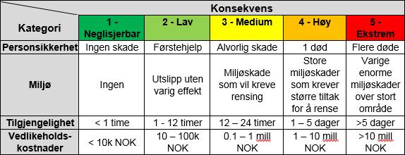 Effektbeskrivelse: Hva skjer når svikt inntreffer? Konsekvensvurdering: I hvilken grad er svikten relevant? Beslutningslogikk: Hva kan gjøres for forutse eller forebygge hver enkelt svikt?