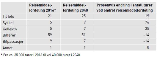 2.2 Reisevaner på sikt For å oppnå målsetningen om nullvekst i biltrafikken i Kongsvinger, på tross av sannsynlig vekst i innbyggertall, trengs en betydelig overgang til gange, sykkel og