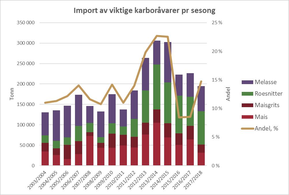 Behovet for import av karbohydratråvarer