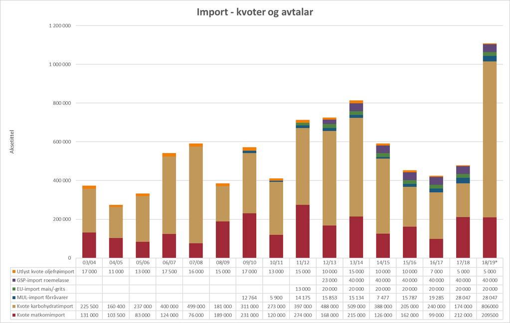 Vi importer stadig