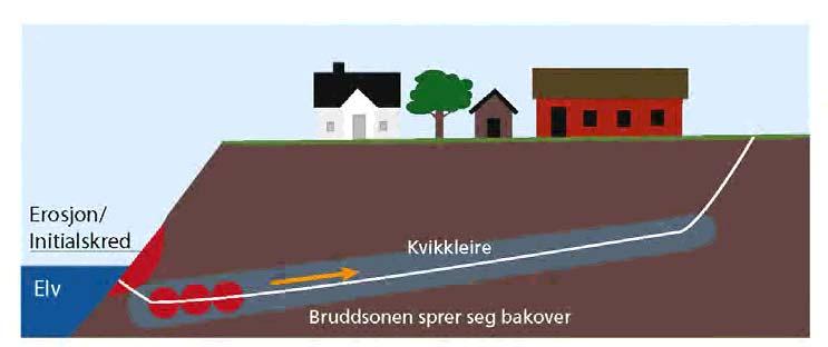 2.4.4 Flakskred Flakskred brukes som betegnelse på skred når et større flak glir ut i en bevegelse. Flakskred skyldes ofte en progressiv bruddmekanisme.