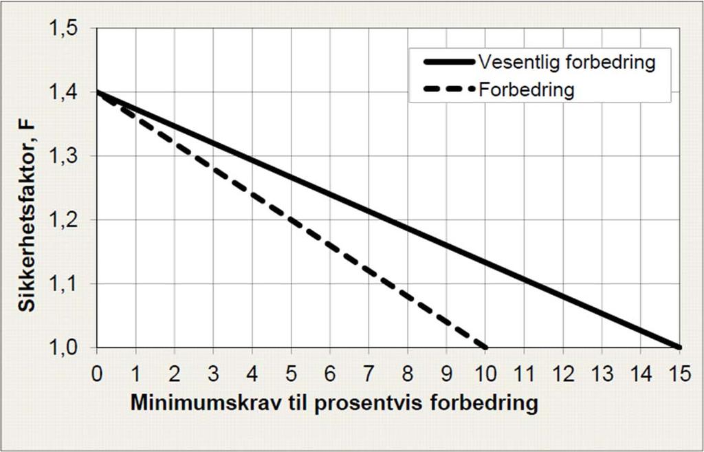 Figur 3.1 Krav til prosentvis forbedring av beregnet sikkerhetsfaktor, F 3.2.