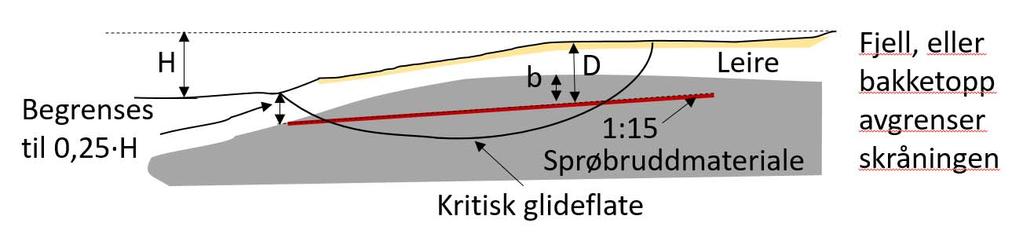 I tilfeller hvor den kritiske glideflaten er dyp, settes starten av 1:15-linja til en maksimum dybde på 0,25 H målt fra der hvor glideflaten kommer ut nede i skråningen, og 1:15-linja tegnes som en