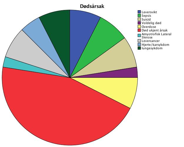 var sammenheng mellom autoimmun hepatitt og alder (p=0,382), diabetes (p=0,094), glomerulonefritt (p=0,114), eller thyroidealidelser (p=0,07) eller alkoholmisbruk(p=0,998) uten at man fikk noen