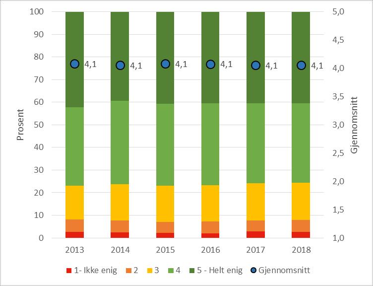 Studiebarometeret 2018: Overordnet tilfredshet Kort om hovedfunn Norske studenter er i det store og hele fornøyde med studiet de går på.