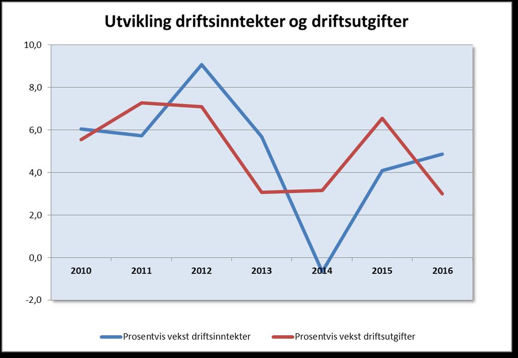 UTVIKLING I DRIFTSINNTEKTER OG DRIFTSUTGIFTER Prosentvis vekst i driftsinntekter sammenliknet med vekst i driftsutgifter i perioden 2010 til 2016 er synliggjort i illustrasjonen nedenfor: Den store