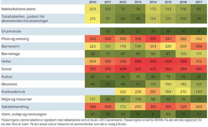 32 33 I følge attraktivitetsbarometeret betyr ikke boligbygging så mye for hvilken region folk flytter til, men mye for hvilken kommune i regionen som får tilflyttingen. 4.2. TJENESTEUTVIKLING Første halvår 218 er det ferdigstilt 55 nye boliger i Hamar.