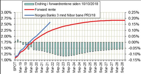 48 49 RENTER Med en forutsetning om lavt rentenivå i 4 års perioden, blir økningen i renteutgifter beskjeden, men i et lengre perspektiv er risikoen for økte utgifter betydelig.