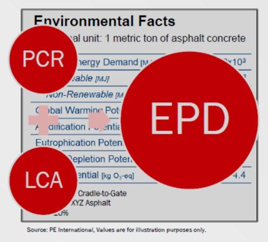 Klimahensyn og asfalt Miljødeklarasjon av asfalt - EPD EPD: Dokument som oppsummerer miljøprofilen til en asfaltmasse eller et asfaltdekke PCR + LCA = EPD PCR fastlegger hvilke stoffer/prosesser