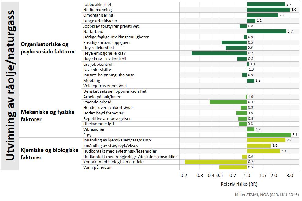 Arbeidsmiljøprofil Utvinning av råolje/naturgass Oversiktsbilde over