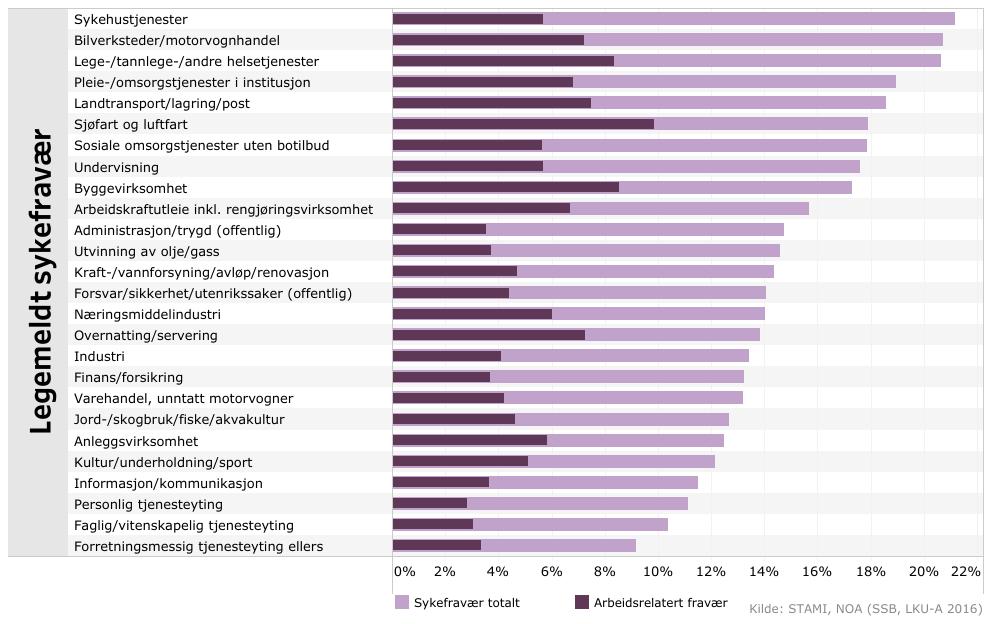 Selvrapportert sykefravær (>14 d) Har du i løpet av de siste