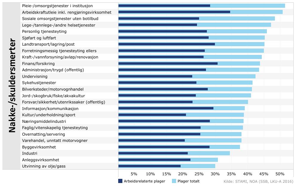 Nakke- og skuldersmerter Vanlig og har ofte sammensatte årsaker Forebyggingspotensial: Arbeidsrelaterte plager 650.