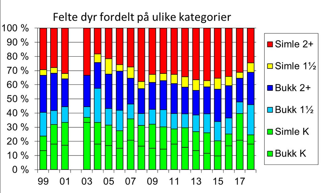 Da kan det være tilfeldigheter som gjør at andelen i uttaket av kalv og bukk har variert mye. Figur 6. Felte dyr i Setesdal Austhei fordelt i prosent på kjønn og alder.