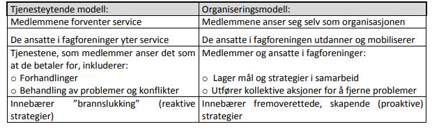 5 Det finnes ulike modeller å drive fagforeninger etter se tabell under. Unio-rapporten «En fagforening for fremtiden?