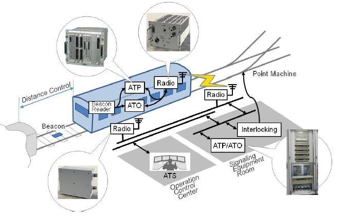 CBTC systemskisse Balise IEEE Std. 1474.