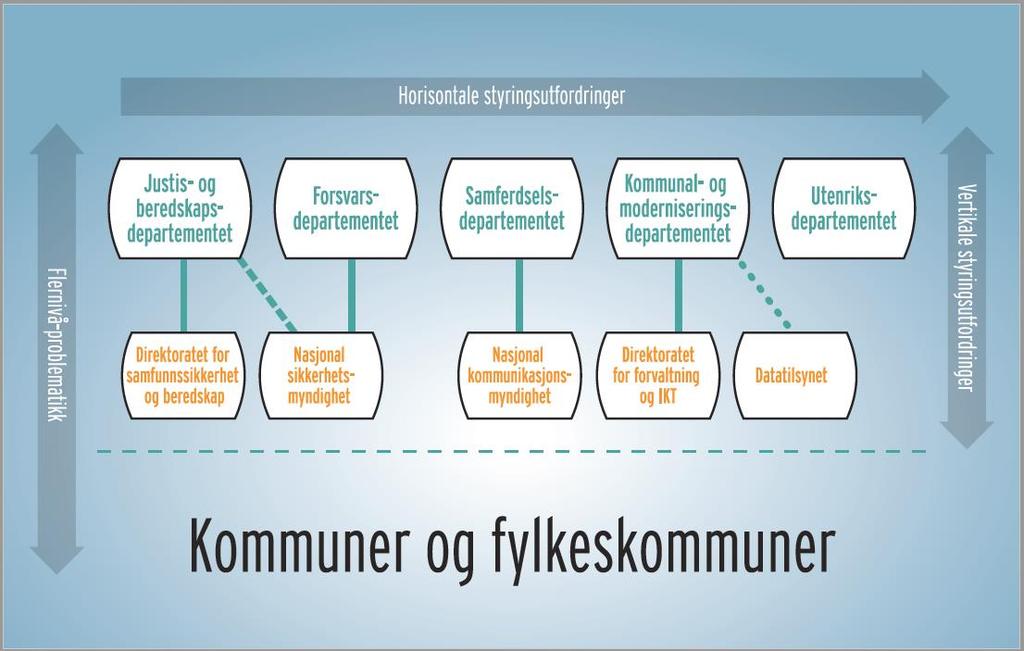 Styrings- og samordningsutfordringer Horisontale styringsutfordringer mellom departementene og mellom direktoratene Vertikal