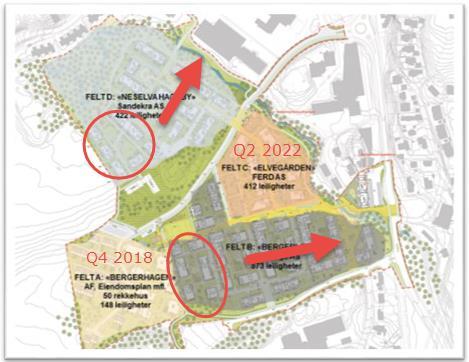 Grønn mobilitetspakke, hvor er vi i dag? Felt A & C Ikke lagt ut til salg enda. Forventet i løpet av hhv 2018/19 og 2022. Felt B & D Solgt over 206 av 301 leiligheter.