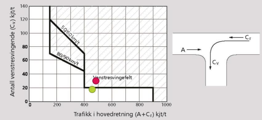 Figur 24 Trafikkøy i sekundærveg basert på trafikken i dimensjonerende time (Statens vegvesen håndbok V121), dagens situasjon.